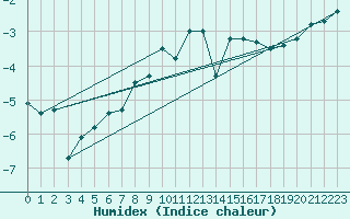 Courbe de l'humidex pour Corvatsch