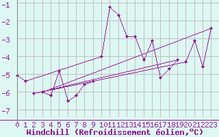 Courbe du refroidissement olien pour Weiden
