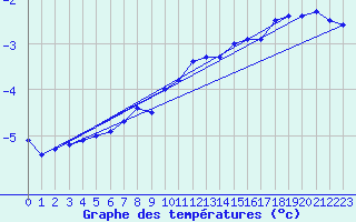 Courbe de tempratures pour Pershore