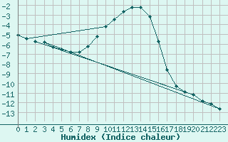 Courbe de l'humidex pour Heinola Plaani