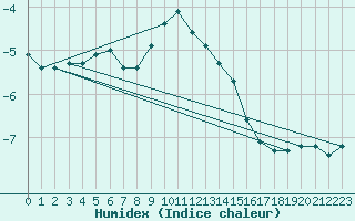 Courbe de l'humidex pour Arosa
