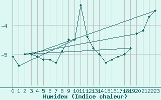 Courbe de l'humidex pour Churanov