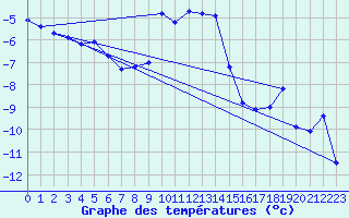 Courbe de tempratures pour Solendet