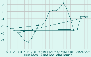 Courbe de l'humidex pour Carlsfeld