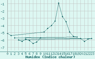 Courbe de l'humidex pour Wasserkuppe