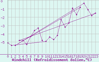 Courbe du refroidissement olien pour Gaddede A