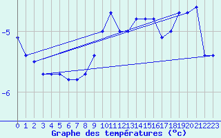 Courbe de tempratures pour Katschberg
