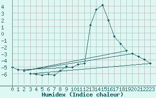 Courbe de l'humidex pour Chamonix-Mont-Blanc (74)