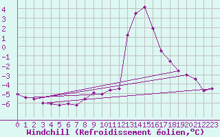 Courbe du refroidissement olien pour Chamonix-Mont-Blanc (74)