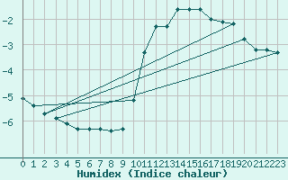 Courbe de l'humidex pour Rmering-ls-Puttelange (57)