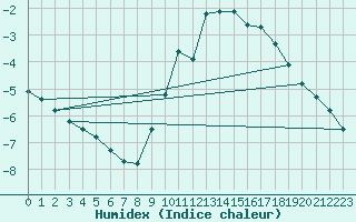 Courbe de l'humidex pour Bannay (18)