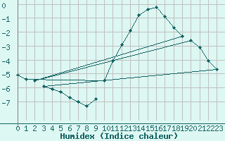 Courbe de l'humidex pour Baye (51)