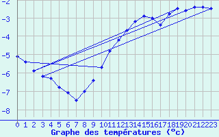 Courbe de tempratures pour Lahr (All)