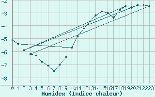 Courbe de l'humidex pour Lahr (All)