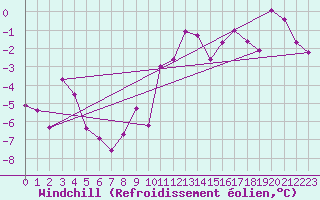 Courbe du refroidissement olien pour Delsbo