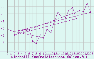Courbe du refroidissement olien pour Wynau