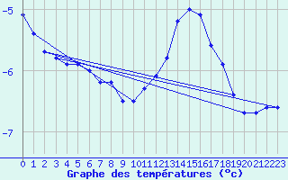 Courbe de tempratures pour Iraty Orgambide (64)