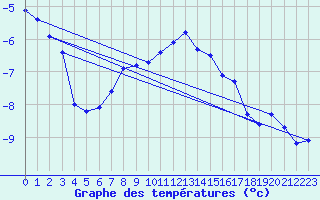 Courbe de tempratures pour Hjerkinn Ii