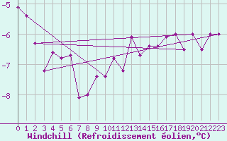 Courbe du refroidissement olien pour Les Charbonnires (Sw)