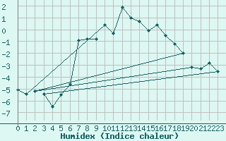 Courbe de l'humidex pour Alpinzentrum Rudolfshuette