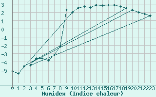 Courbe de l'humidex pour Skagsudde