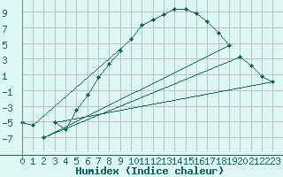 Courbe de l'humidex pour Ullared