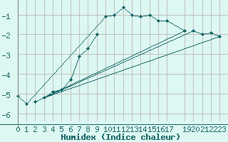 Courbe de l'humidex pour Ulm-Mhringen