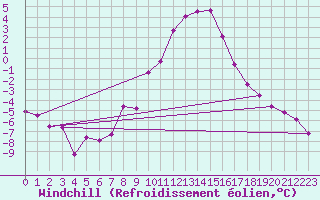 Courbe du refroidissement olien pour Dagloesen