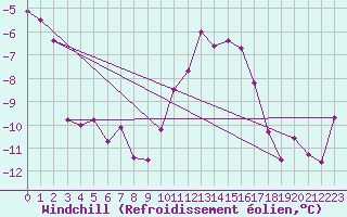 Courbe du refroidissement olien pour Langres (52) 