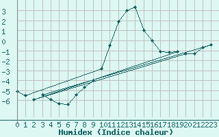 Courbe de l'humidex pour Bruck / Mur