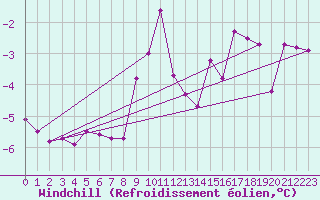 Courbe du refroidissement olien pour Muehlacker