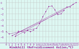 Courbe du refroidissement olien pour Weybourne