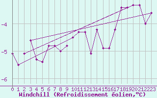 Courbe du refroidissement olien pour Mont-Rigi (Be)
