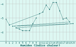 Courbe de l'humidex pour Feldberg-Schwarzwald (All)