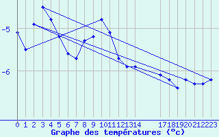 Courbe de tempratures pour Andoya-Trolltinden