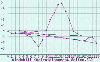Courbe du refroidissement olien pour Liscombe