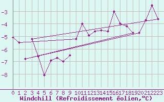Courbe du refroidissement olien pour Simplon-Dorf