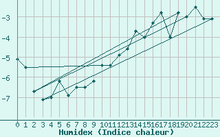 Courbe de l'humidex pour Cimetta