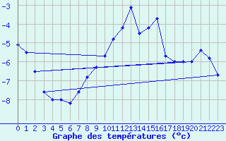 Courbe de tempratures pour Belm
