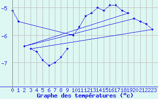 Courbe de tempratures pour Mont-Aigoual (30)