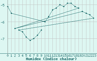 Courbe de l'humidex pour Mont-Aigoual (30)