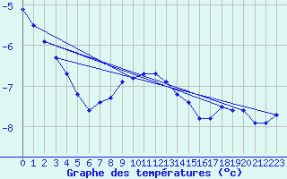 Courbe de tempratures pour Kuusamo Rukatunturi