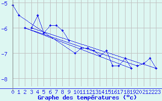 Courbe de tempratures pour Moleson (Sw)
