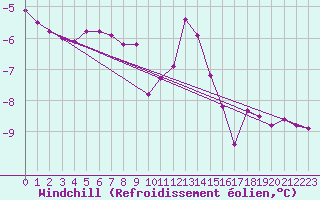 Courbe du refroidissement olien pour Yellow Grass North