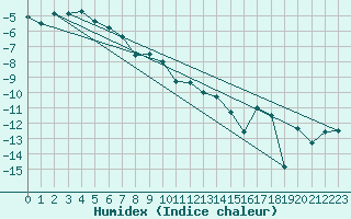 Courbe de l'humidex pour Inari Angeli