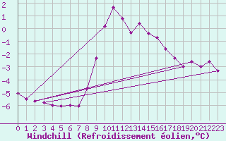 Courbe du refroidissement olien pour Saalbach