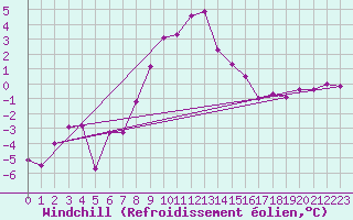 Courbe du refroidissement olien pour Weissfluhjoch