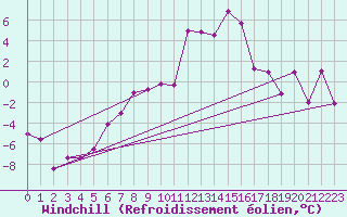 Courbe du refroidissement olien pour Beitostolen Ii