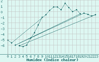 Courbe de l'humidex pour Fet I Eidfjord
