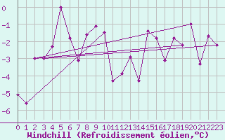 Courbe du refroidissement olien pour Flhli